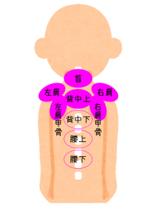 肩こり注射の部位・肩こりセットフル6パーツの位置を図で説明してます。