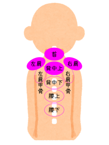 肩こり注射の部位・肩こりセット4パーツの位置を図で説明してます。