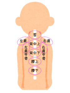 肩こり注射の細かい部位の説明がされています。首、左右肩、左右肩甲骨、上下背中、上下腰と全部で9部位に分けられてます。